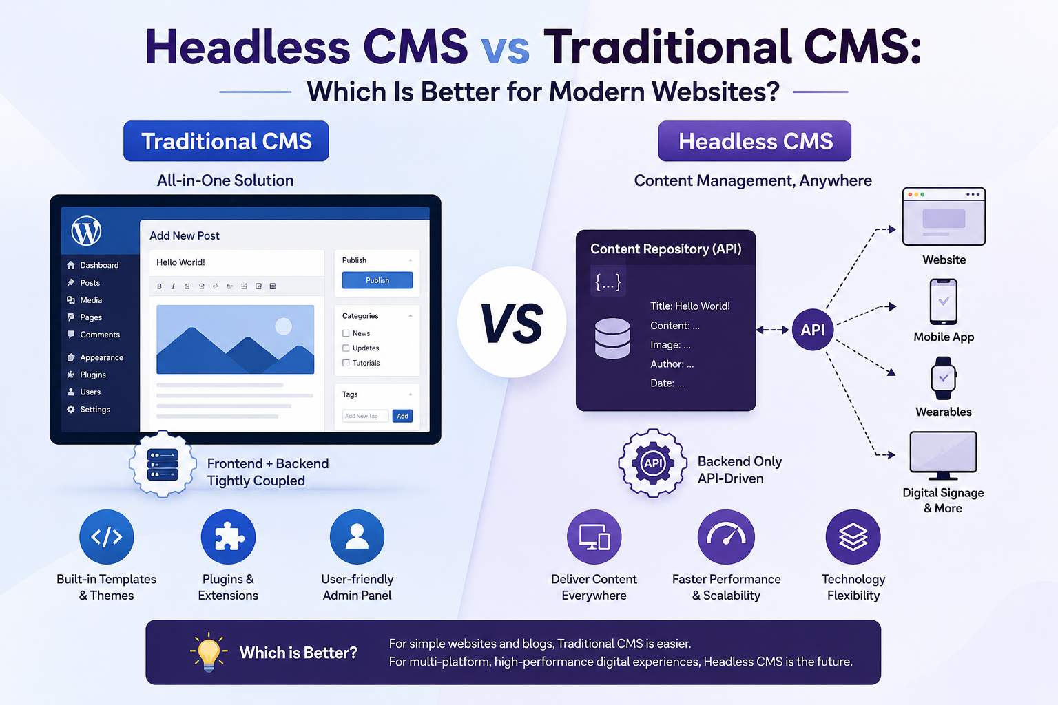 Headless CMS vs Traditional CMS: Which Is Better for Modern Websites?